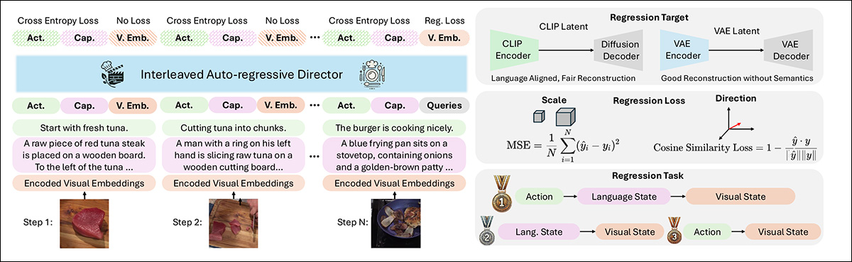 Schema for the VideoAuteur processing pipeline. The Long Narrative Video Director makes apposite selections to feed to the Seed-X-powered generative module.