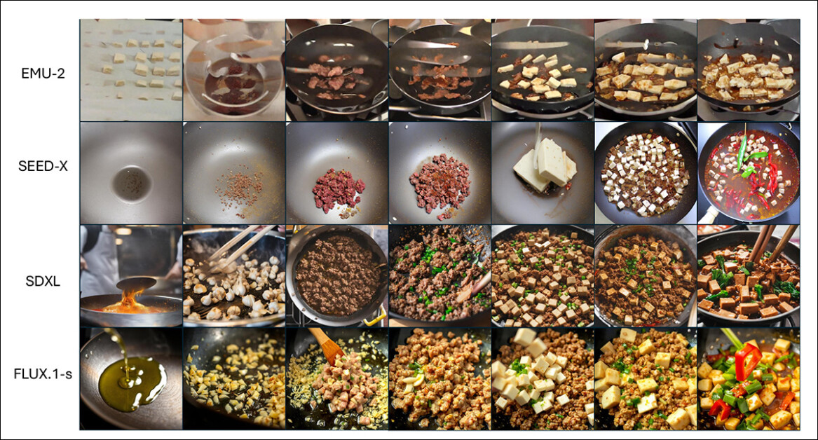 Given a global prompt, 'Step-by-step guide to cooking mapo tofu', the interleaved director generates actions, captions, and image embeddings sequentially to narrate the process. The first two rows show keyframes decoded from EMU-2 and SEED-X latent spaces. These images are realistic and consistent but less polished than those from advanced models like SDXL and FLUX.