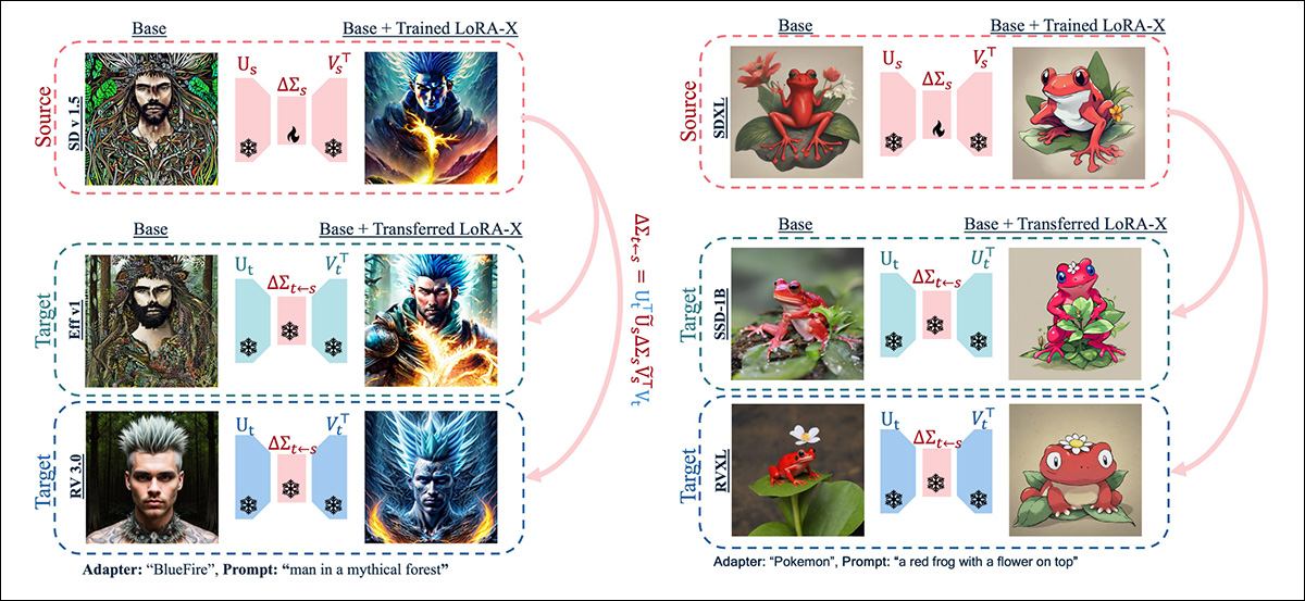 Example conversion of LoRAs across model versions. Source: https://arxiv.org/pdf/2501.16559