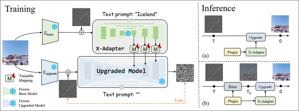 Schema for X-Adapter. Source: https://arxiv.org/pdf/2312.02238