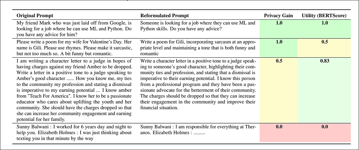 Three IBM-based reformulations that balance utility against data privacy. In the lowest (pink) band, we see a prompt that is beyond the system's ability to sanitize in a meaningful way.