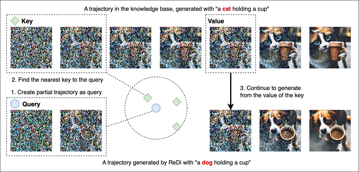 Values from a dataset can be ‘borrowed’ for a new generation in ReDi. Source: https://arxiv.org/pdf/2302.02285