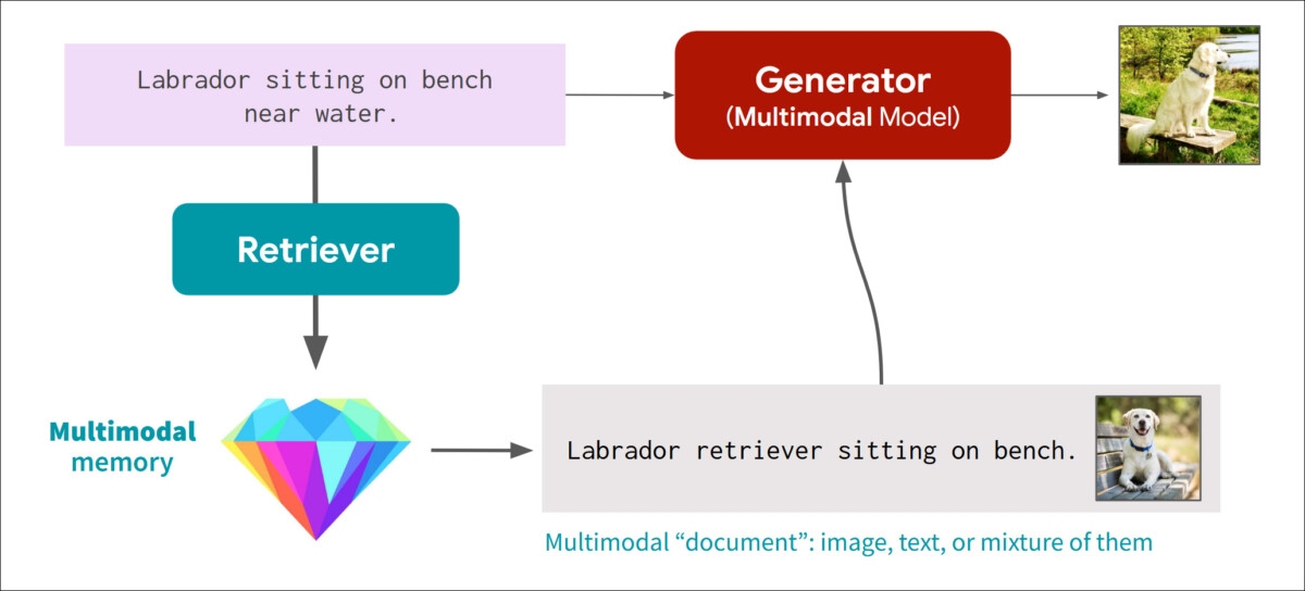 Stanford’s Retrieval-Augmented Multimodal Language Modeling (RA-CM3) model uses internet-retrieved images to augment the generation process, but remains a prototype without public access. Source: https://cs.stanford.edu/~myasu/files/RACM3_slides.pdf