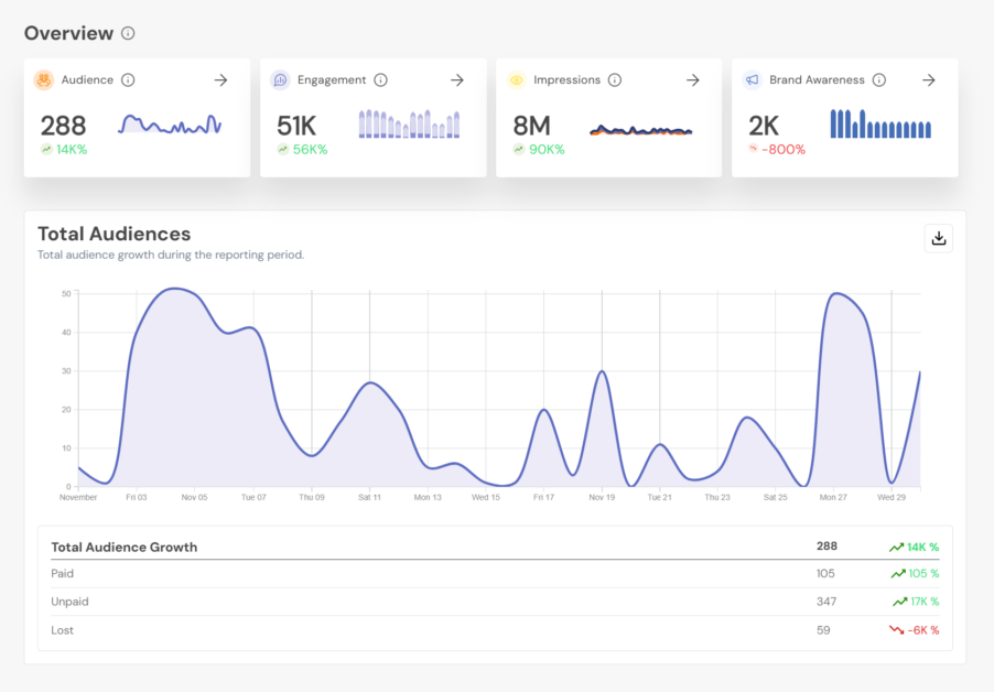 Analytics on socialchamp.