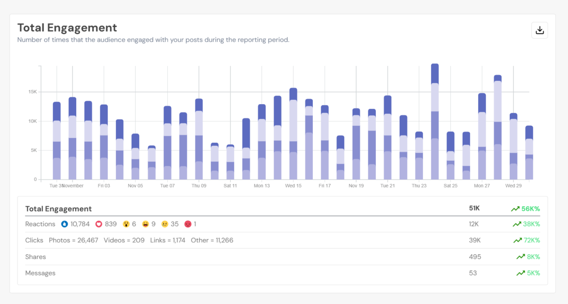 Engagement metrics from socialchamp.