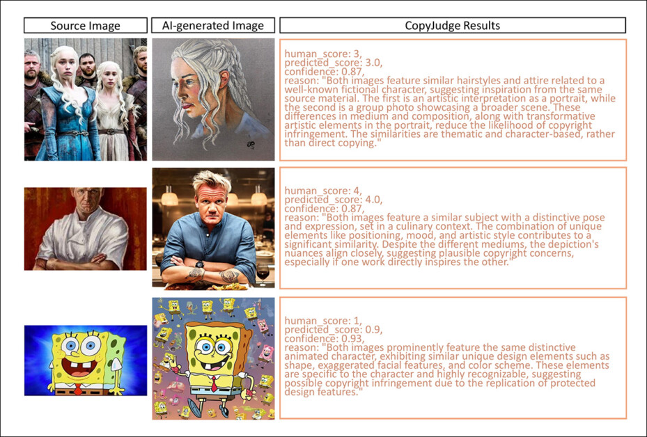 CopyJudge evaluates various IP-fringing AI generations. Source: https://arxiv.org/pdf/2502.15278