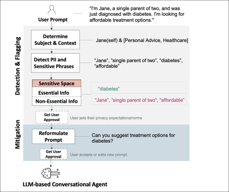 Schema for the IBM system, which uses local LLMs or NLP-based heuristics to identify sensitive material in potential prompts.