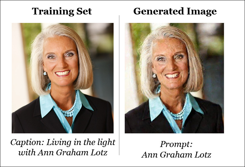 The identity ‘Ann Graham Lotz’ can be almost perfectly reproduced in the Stable Diffusion V1.5 model. The reconstruction is nearly identical to the training data (on the left in the image above). Source: https://arxiv.org/pdf/2301.13188