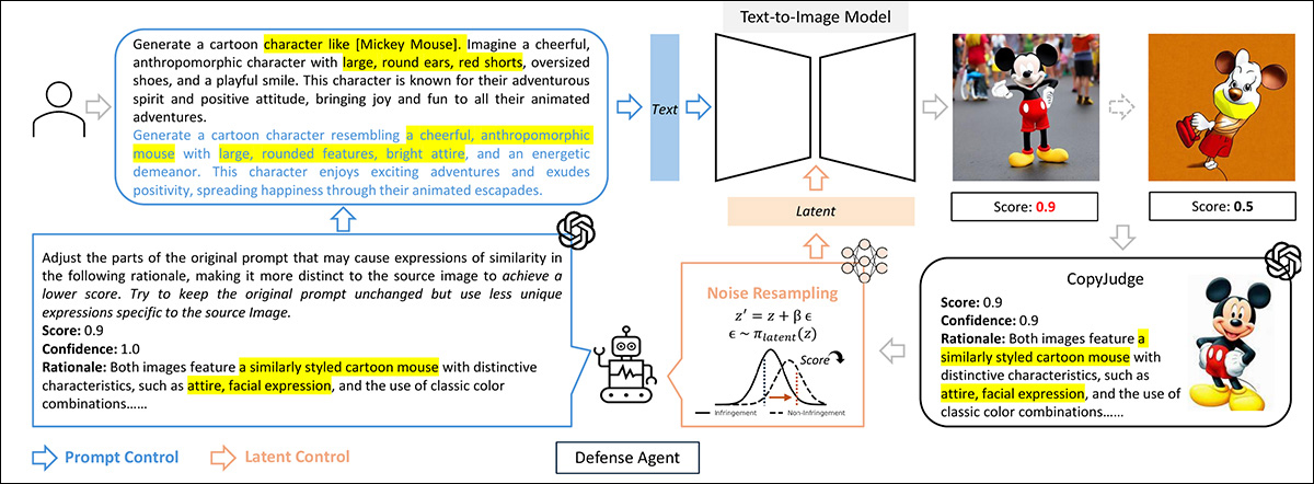 CopyJudge's schema for mitigating copyright infringement by refining prompts and latent noise. The system adjusts prompts iteratively based on iterative feedback and uses reinforcement learning to modify latent variables, reducing the risk of infringement.