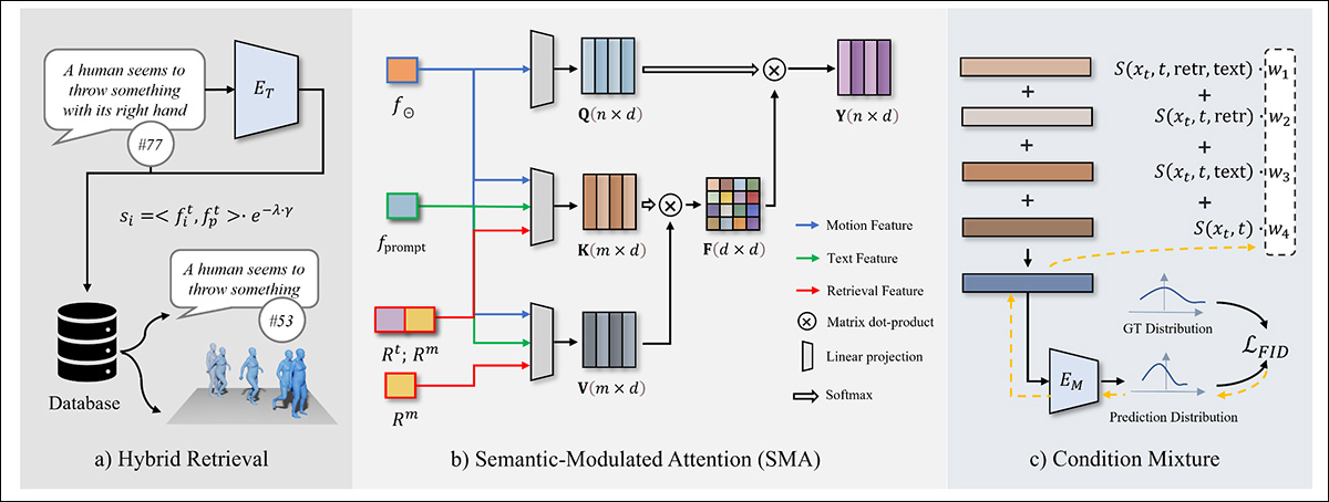 Schema for ReMoDiffuse’s pipeline.