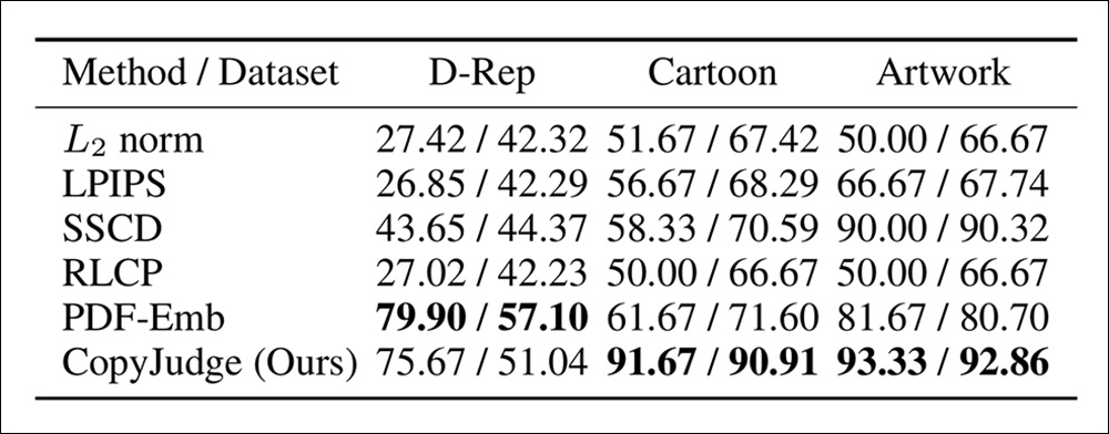 Infringement results for CopyJudge in the first round.