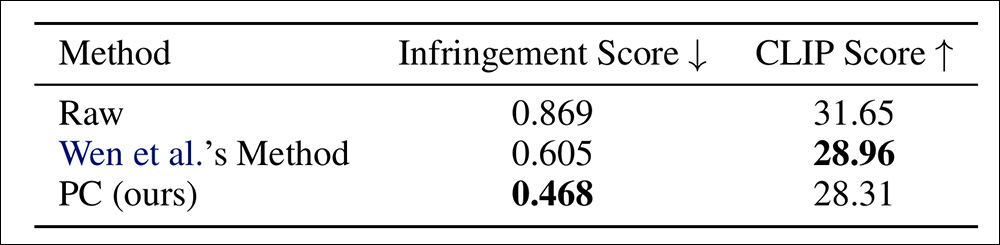 Results of memorization mitigation with CopyJudge pitted against the 2024 work.