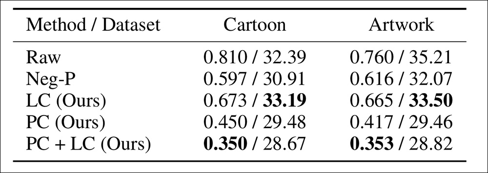 A comparison between the authors' Latent Control (LC) method and the prior work's Prompt Control (PC) method, in diverse variations, using Stable Diffusion to create images depicting explicit infringement.