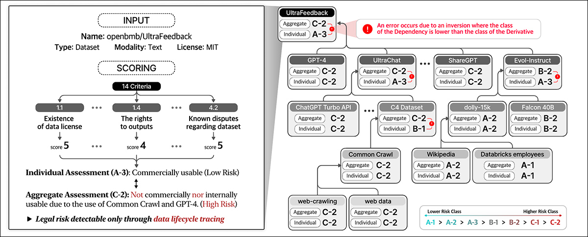 Data Compliance assesses legal risk across the full data lifecycle. It assigns scores based on dataset details and on 14 criteria, classifying individual entities and aggregating risk across dependencies.