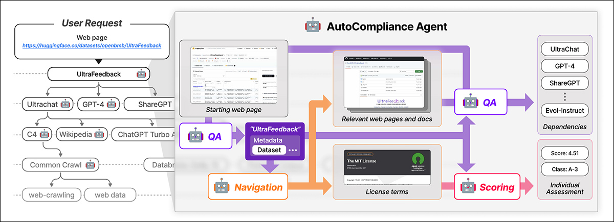 AutoCompliance begins with a user-provided webpage. The AI extracts key details, searches for related resources, identifies license terms and dependencies, and assigns a legal risk score. Source: https://arxiv.org/pdf/2503.02784