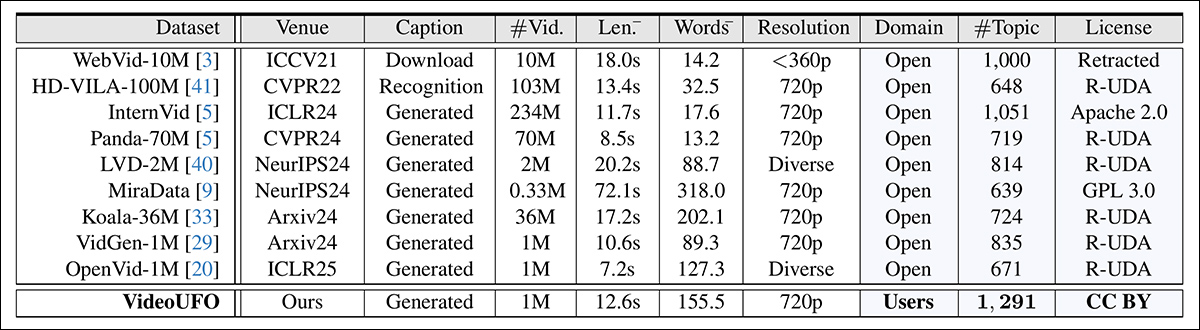 Comparison of the fundamental attributes derived across VideoUFO and the prior datasets.