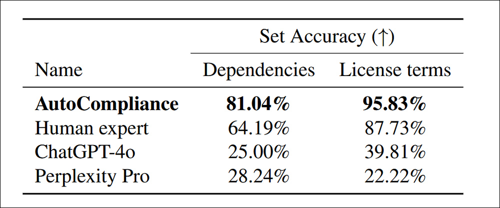 Accuracy in identifying dependencies and license terms for 216 evaluation datasets.