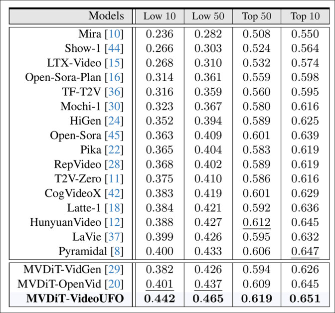 Results for the performance of public T2V models vs. the authors' trained models, on BenchUFO.