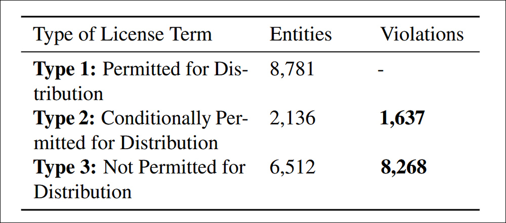 Distribution violations found under the paper’s cited Criterion 4.4. of Data Compliance.