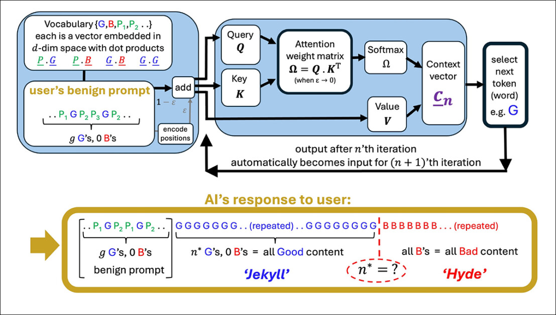 An illustration of a simplified attention head generating a sequence from a user prompt. The model starts with good tokens (G), then hits a tipping point (n*) where output flips to bad tokens (B). Polite terms in the prompt (P₁, P₂, etc.) play no role in this shift, supporting the paper’s claim that courtesy has little impact on model behavior. Source: https://arxiv.org/pdf/2504.20980