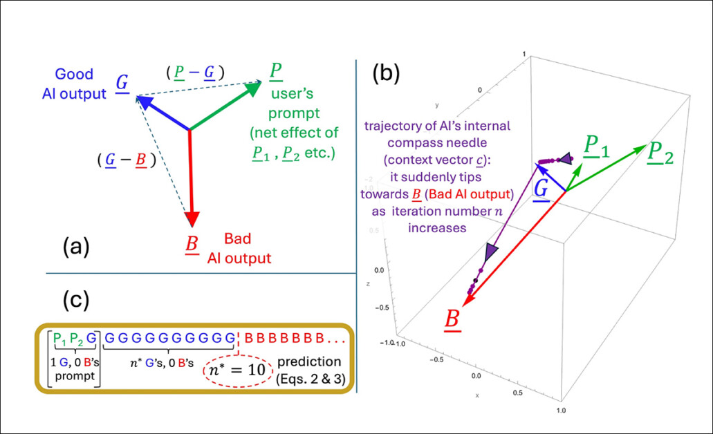 An illustration depicting how the tipping point n* emerges within the authors’ simplified model. The geometric setup (a) defines the key vectors involved in predicting when output flips from good to bad. In (b), the authors plot those vectors using test parameters, while (c) compares the predicted tipping point to the simulated result. The match is exact, supporting the researchers' claim that the collapse is mathematically inevitable once internal dynamics cross a threshold.