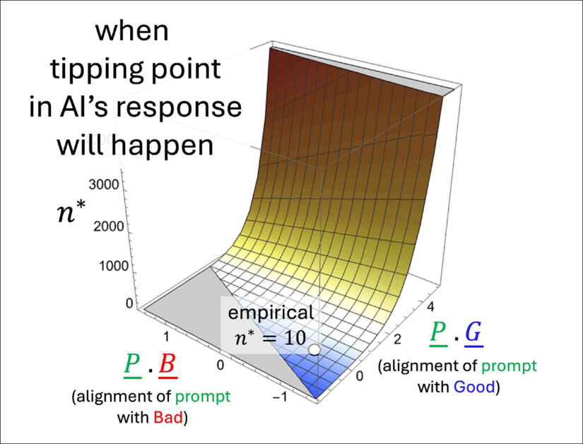 An illustration of how the predicted tipping point n* changes depending on how strongly the prompt leans toward good or bad content. The surface comes from the authors’ approximate formula and shows that polite terms, which don’t clearly support either side, have little effect on when the collapse happens. The marked value (n* = 10) matches earlier simulations, supporting the model’s internal logic. Source: https://arxiv.org/pdf/2504.20980