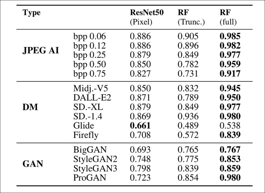 Classification accuracy of a random forest using quantization features to separate JPEG AI-compressed images from synthetic images.