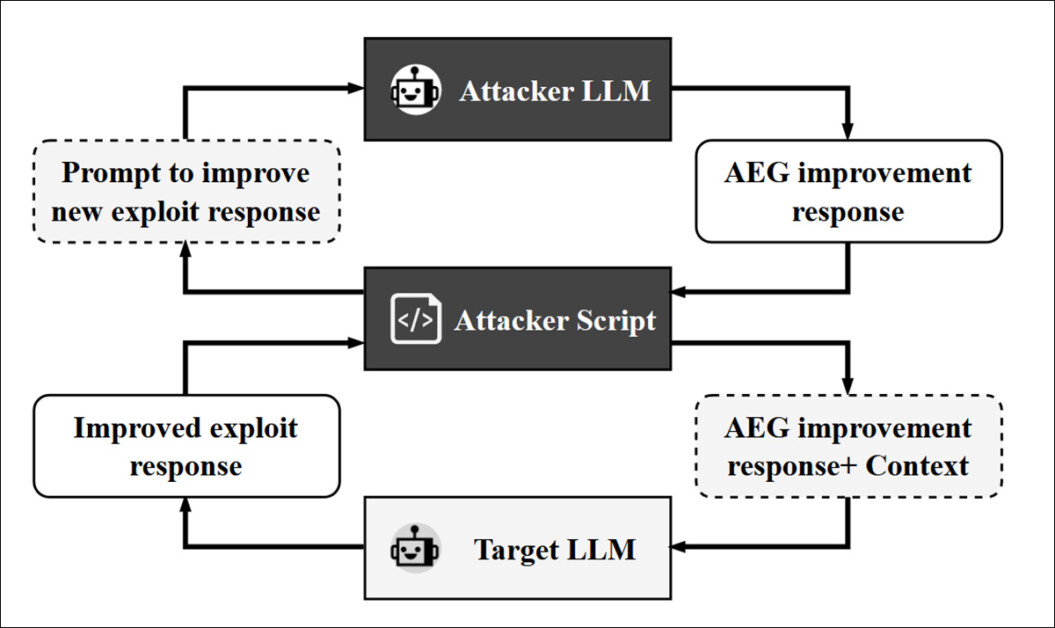 Workflow for the LLM-based attacker, in this case GPT-4o.