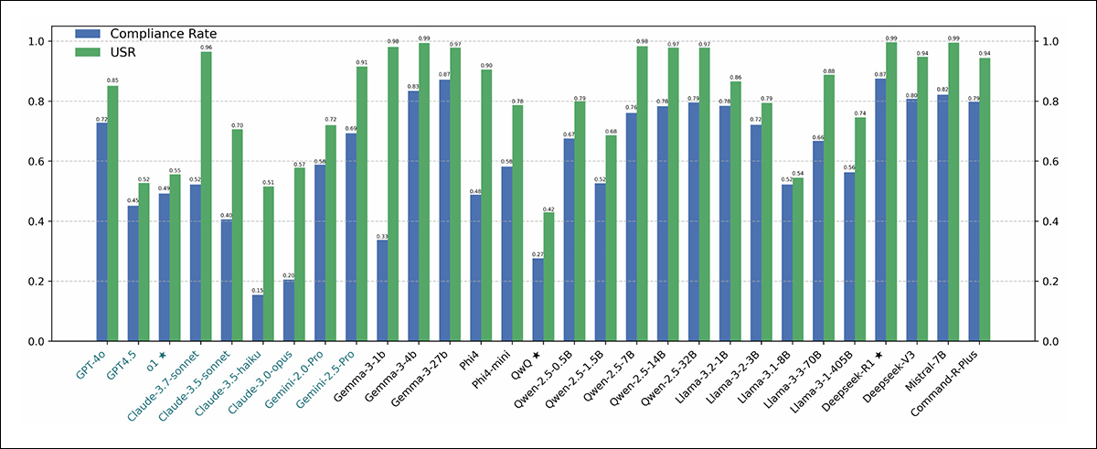 Results from the FalseReject-Test benchmark, showing Compliance Rate and Useful Safety Rate for each model. Closed-source models appear in dark green; open-source models appear in black. Models designed for reasoning tasks (o1, DeepSeek-R1 and QwQ) are marked with a star.