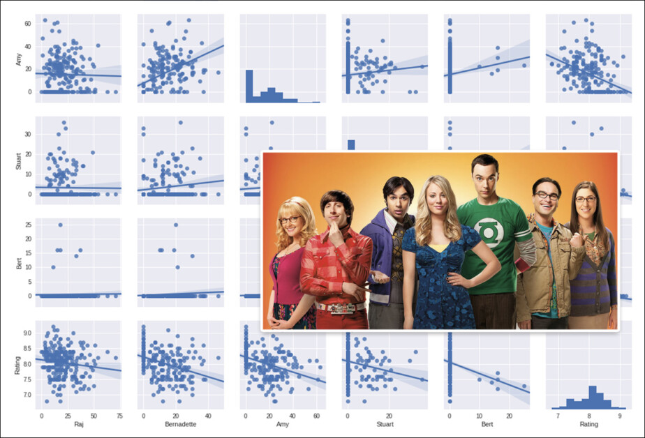 A 2018 study rated the performance of episodes based on combinations of characters and/or writer (most episodes were written by more than one person). Source: https://arxiv.org/pdf/1910.12589