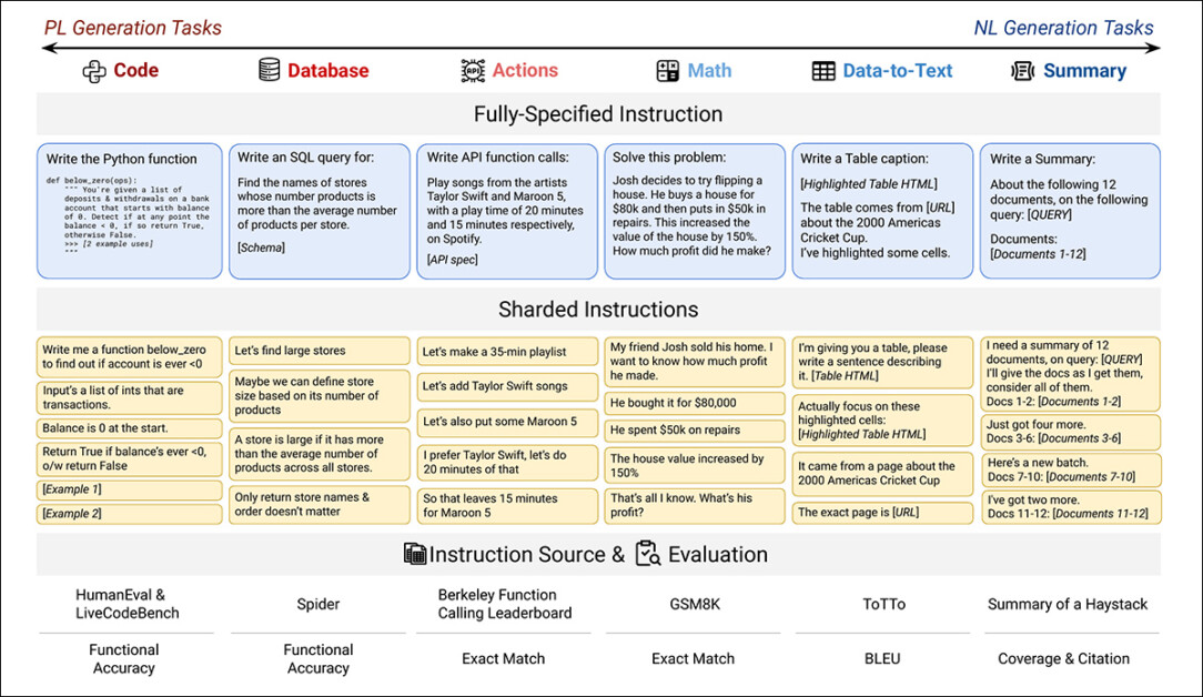 Six sharded tasks used in the experiments, covering both programming and natural language generation. Each task is shown with a fully-specified instruction and its sharded version. Between 90 and 120 instructions were adapted from established benchmarks for each task.