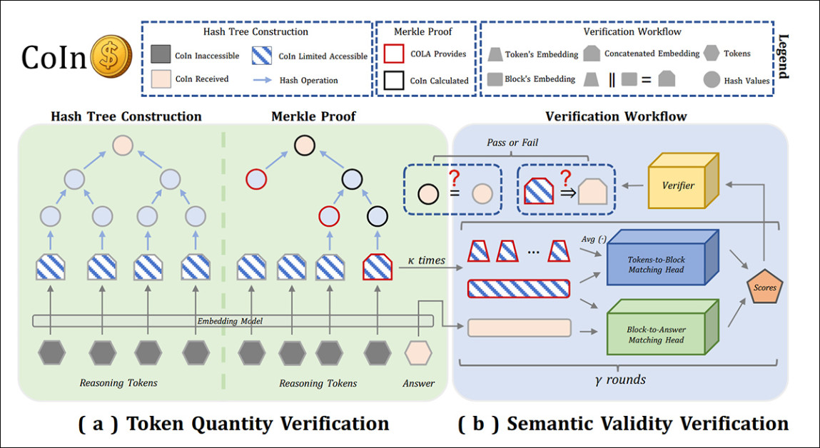 Overview of the CoIn auditing system for opaque commercial LLMs. Panel A shows how reasoning token embeddings are hashed into a Merkle tree for token count verification without revealing token contents. Panel B illustrates semantic validity checks, where lightweight neural networks compare reasoning blocks to the final answer. Together, these components allow third-party auditors to detect hidden token inflation while preserving the confidentiality of proprietary model behavior. Source: https://arxiv.org/pdf/2505.13778