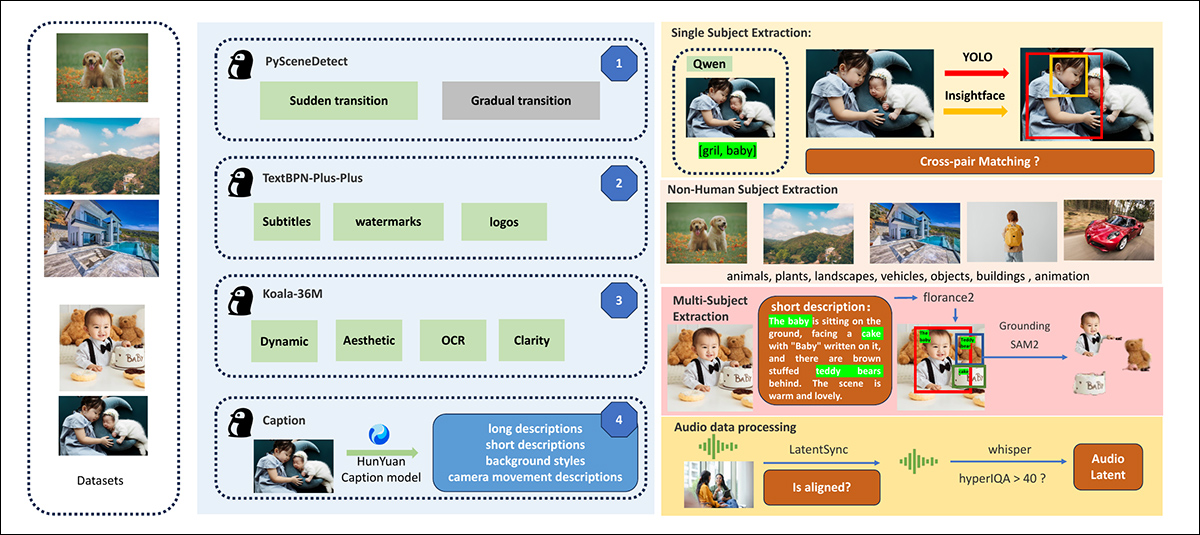 From the release paper, an overview of the diverse contributing packages in the HunyuanCustom data construction pipeline. Source: https://arxiv.org/pdf/2505.04512