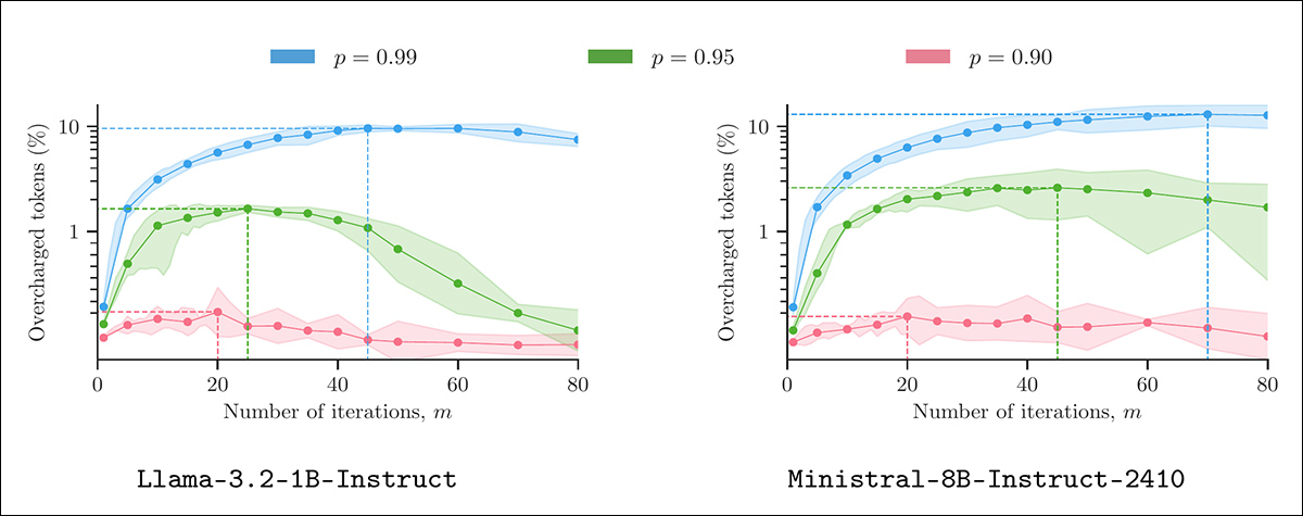 Token inflation using 'plausible misreporting'. Each panel shows the percentage of overcharged tokens resulting from a provider applying Algorithm 1 to outputs from 400 LMSYS prompts, under varying sampling parameters (m and p). All outputs were generated at temperature 1.3, with five repetitions per setting to calculate 90% confidence intervals.. Source: https://arxiv.org/pdf/2505.21627