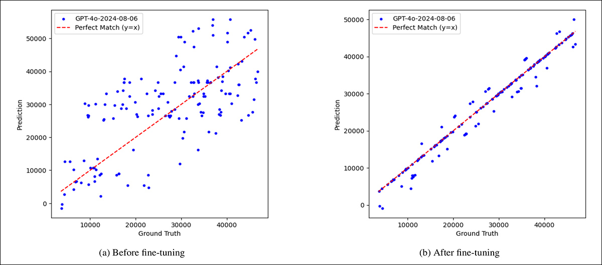 A comparison illustrating the model’s initial weakness, and the partial gains achieved through fine-tuning, showing predicted versus actual time, in seconds, for 150 randomly selected clocks. On the left, before fine-tuning, GPT-4.1's predictions are scattered and often far from the correct values, indicated by the red diagonal line. On the right, after fine-tuning on a balanced synthetic dataset, the predictions align much more closely with the ground truth, although some errors remain.