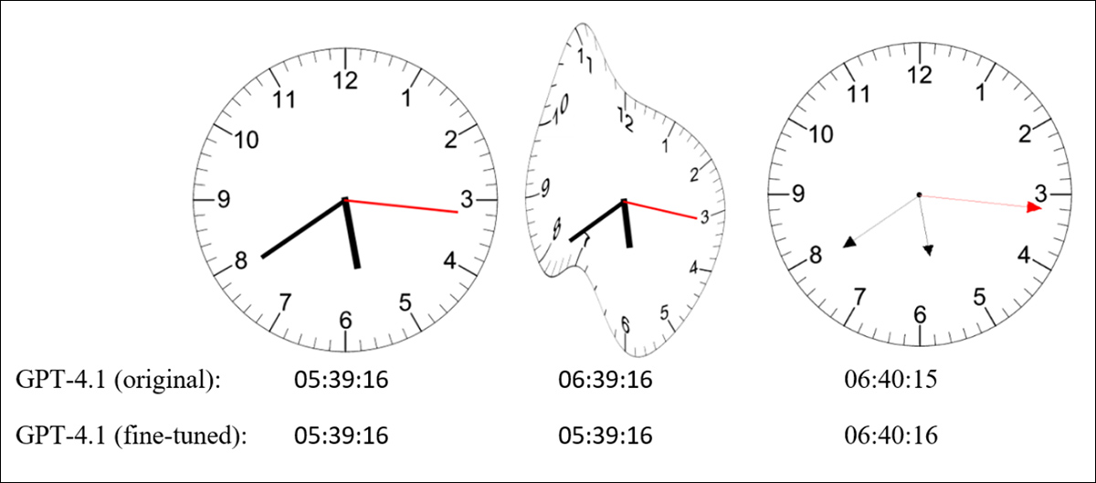 Clock images with standard design (left), distorted shape (middle), and modified hands (right), alongside the times returned by GPT-4.1 before and after fine-tuning. Source: https://arxiv.org/pdf/2505.10862