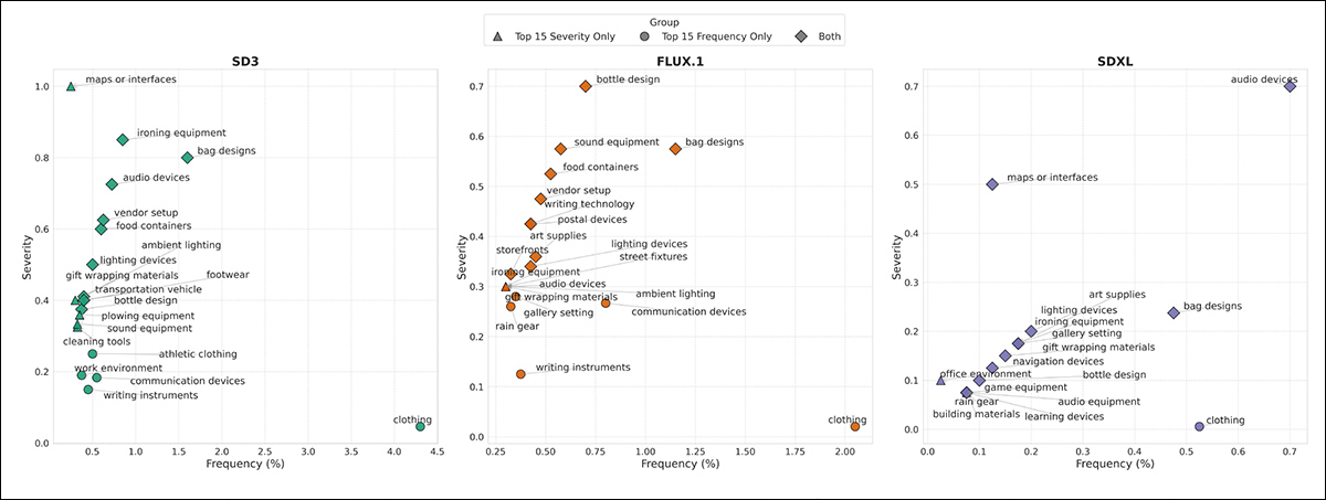 Top fifteen anachronistic elements for each model, plotted by frequency on the x-axis and severity on the y-axis. Circles mark elements ranked in the top fifteen by frequency, triangles by severity, and diamonds by both.