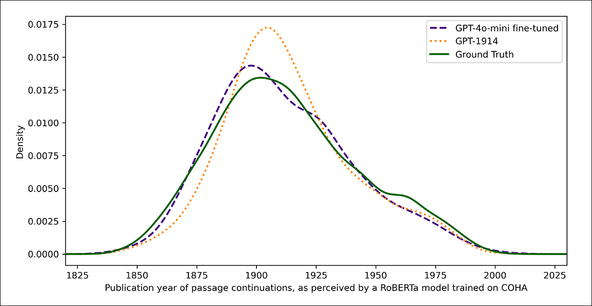 Estimated publication dates for real and generated text, showing how closely GPT‑1914 and a fine-tuned version of GPT‑4o‑mini match the style of early twentieth-century writing (based on books published between 1905 and 1914).