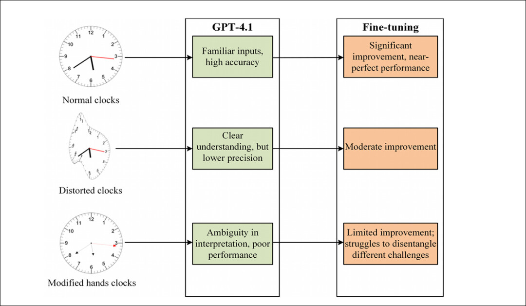 Overview of GPT-4.1’s performance before and after fine-tuning across standard, distorted, and modified-hand clocks, highlighting uneven gains and persistent weaknesses.