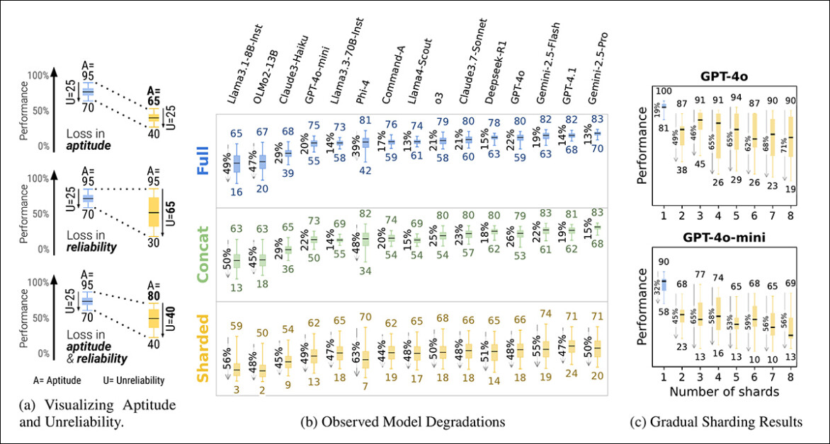Overview of aptitude and unreliability as shown in a box plot (a), followed by reliability outcomes from experiments with fifteen models (b), and results from the gradual sharding test where instructions were split into one to eight shards (c).