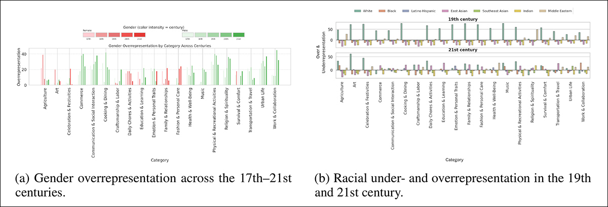 Gender and racial overrepresentation and underrepresentation in FLUX.1 outputs across centuries and activities, shown as absolute differences from GPT-4o demographic estimates.