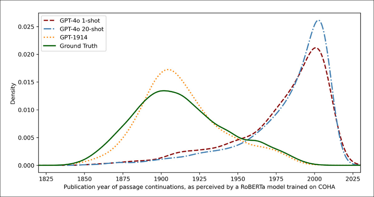 Estimated publication dates for real and generated text, based on a classifier trained to recognize historical style (1905–1914 source texts compared with continuations by GPT‑4o using one-shot and 20-shot prompts, and by GPT‑1914 trained only on literature from 1880–1914).
