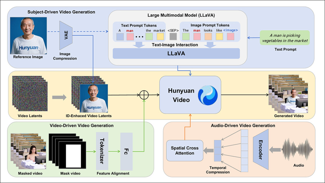 The HunyuanCustom framework supports identity-consistent video generation conditioned on text, image, audio, and video inputs.