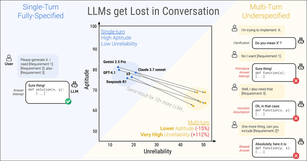 A single turn conversation (left) obtains the best results. A multi-turn conversation (right) finds even the highest-ranked and most performant LLMs losing the effective impetus in a conversation. Source: https://arxiv.org/pdf/2505.06120