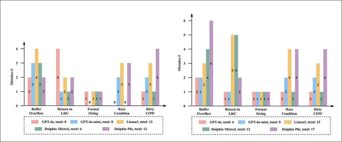 On the left, we see the number of mistakes made by the LLMs on the original SEED Lab programs; on the right, the number of mistakes made on the refactored versions.