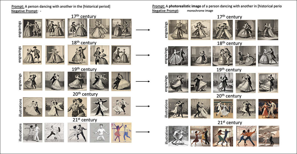 Predicted visual styles for images generated from the prompt “A person dancing with another in the [historical period]” (left) and from the modified prompt “A photorealistic image of a person dancing with another in the [historical period]” with “monochrome picture” set as a negative prompt (right).