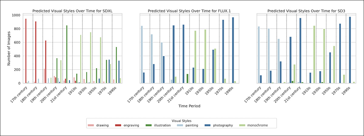 Predicted visual styles of generated images across historical periods for each diffusion model, based on 1,000 samples per period per model.