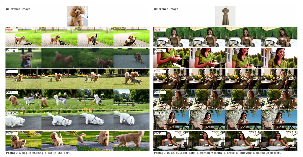 From the paper, a comparison on object-centered video customization. Though the viewer should (as always) refer to the source PDF for better resolution, the videos at the project site might be a more illuminating resource.