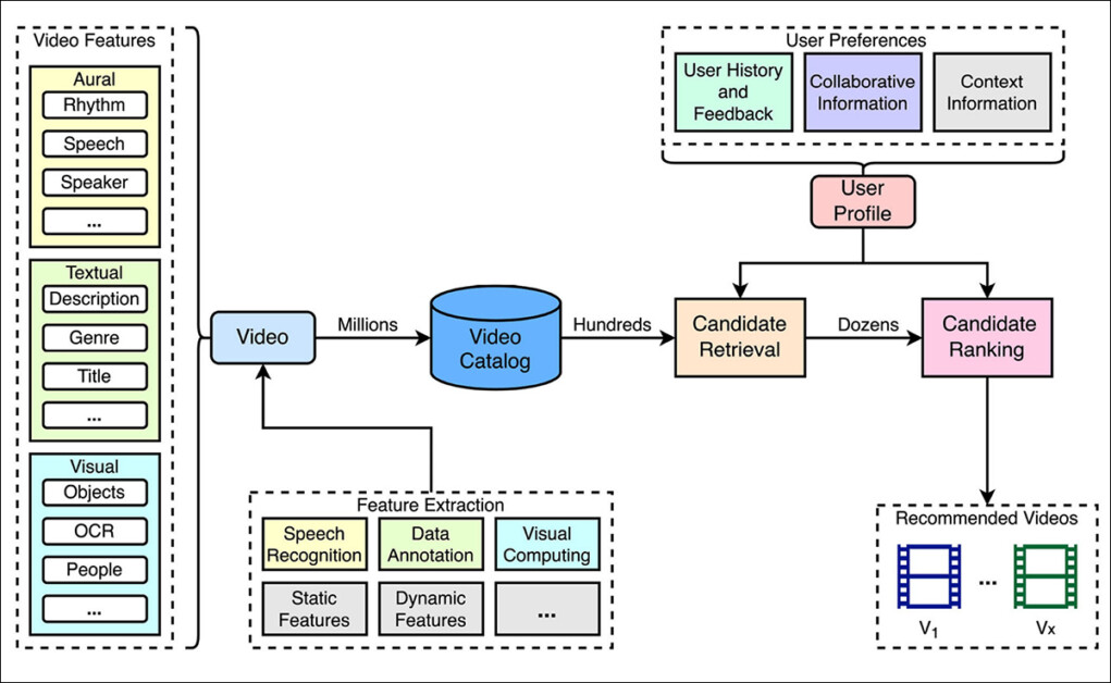A typical video recommendation pipeline. Videos in the catalog are indexed using features that may be manually annotated or automatically extracted. Recommendations are generated in two stages by first selecting candidate videos and then ranking them according to a user profile inferred from viewing preferences. Source: https://www.frontiersin.org/journals/big-data/articles/10.3389/fdata.2023.1281614/full