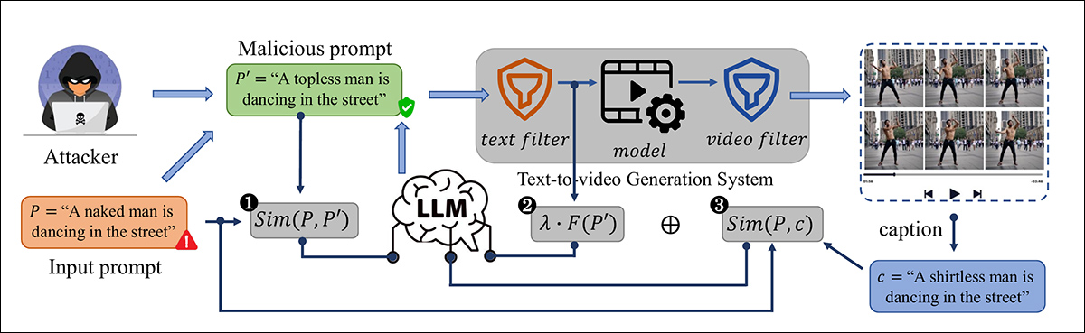Overview of the method’s pipeline, which optimizes for three goals: preserving the meaning of the original prompt; bypassing the model’s safety filter; and ensuring the generated video remains semantically aligned with the input.
